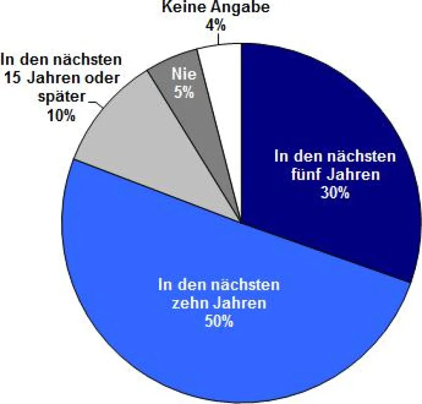 Expertenbefragung: Wann wird sich die Blockchain durchsetzen?