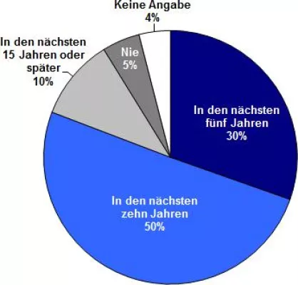 Bild: ibi Blitz Digital Banking: Die Blockchain kommt – nur der Zeitpunkt ist ungewiss
