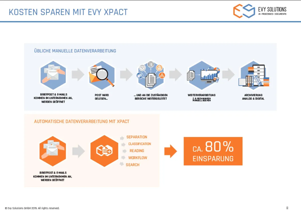 Mit der Evy-KI können Unternehmen erheblich Kosten sparen