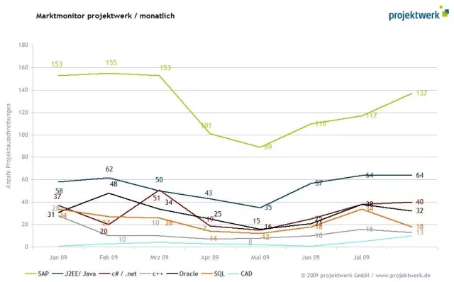 Bild: SAP-Projekte folgen Deutschland-Trend