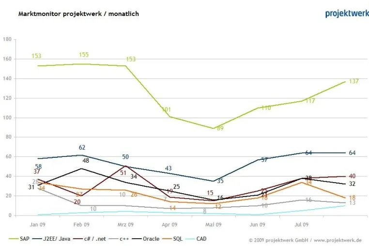 Bild: SAP-Projekte folgen Deutschland-Trend