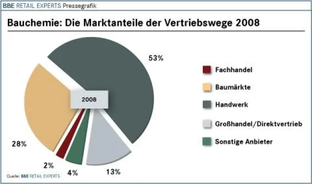 Bild: Marktstudie Bauchemie: Schlechte Aussichten nach vorgezogenem Wachstum