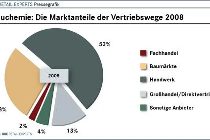 Marktstudie Bauchemie: Schlechte Aussichten nach vorgezogenem Wachstum Bild: Marktstudie Bauchemie: Schlechte Aussichten nach vorgezogenem Wachstum