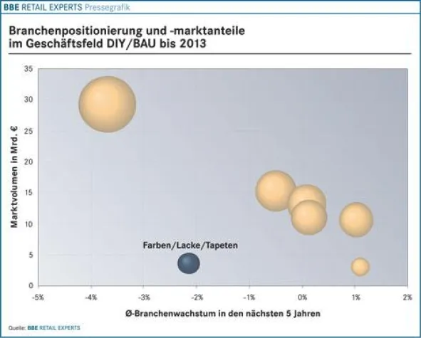 Bild: BBE-Branchenfokus Farben / Lacke / Tapeten 2009 bei markt-studie.de