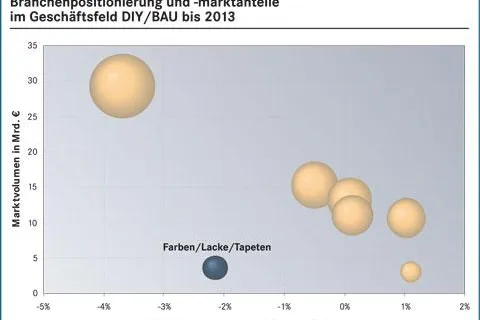 BBE-Branchenfokus Farben / Lacke / Tapeten 2009 bei markt-studie.de Bild: BBE-Branchenfokus Farben / Lacke / Tapeten 2009 bei markt-studie.de