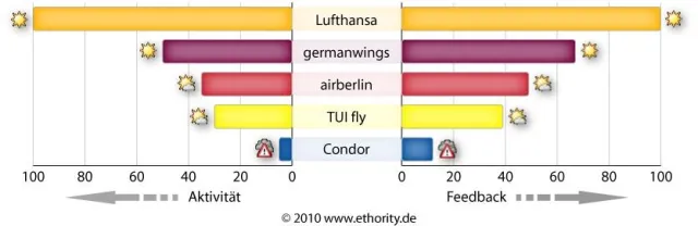 Bild: Social-Media-Aktivität deutscher Airlines zahlt sich aus