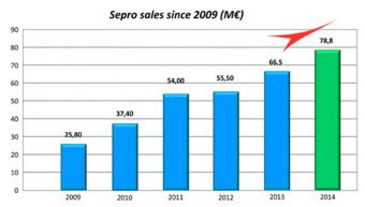 Entwicklung der Sepro-Verkaufszahlen seit 2009 (in Mio. €)