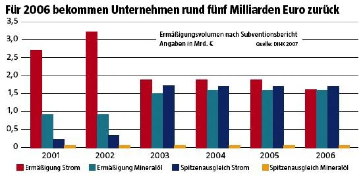 Ökosteuererstattung: Soviel bekommen deutsche Unternehmen zurück.