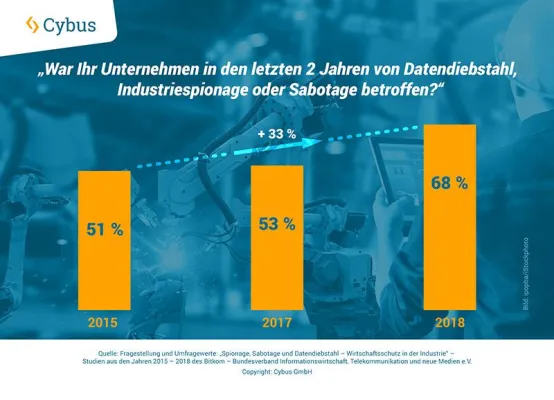 Bild: Cyberkriminalität in KMUs – die unsichtbare Gefahr