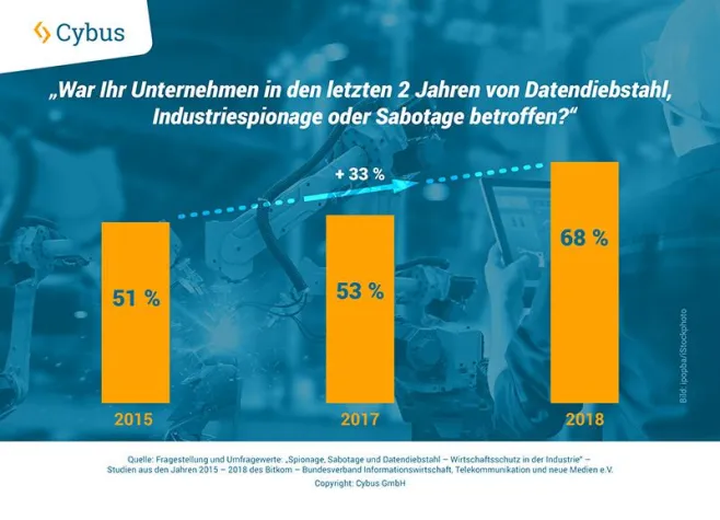 Bild: Cyberkriminalität in KMUs – die unsichtbare Gefahr