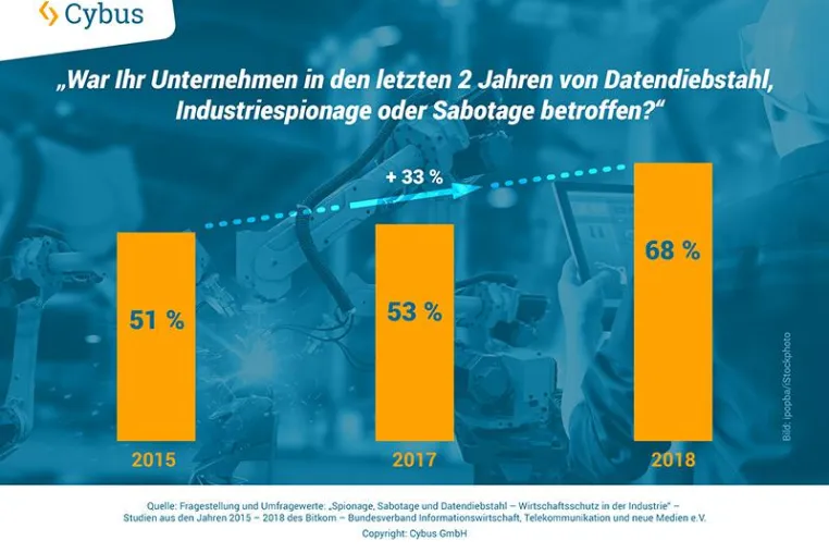 Bild: Cyberkriminalität in KMUs – die unsichtbare Gefahr