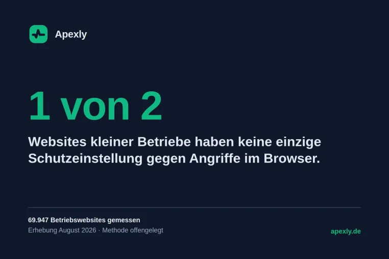 Studie: Jede zweite Website kleiner Betriebe hat keine einzige Schutzeinstellung Bild: Studie: Jede zweite Website kleiner Betriebe hat keine einzige Schutzeinstellung
