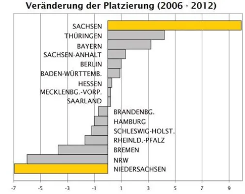 Berufsstart-Bundesland-Ranking 2011: Wer liegt in der Gunst der jungen Akademiker vorne? Bild: Berufsstart-Bundesland-Ranking 2011: Wer liegt in der Gunst der jungen Akademiker vorne?
