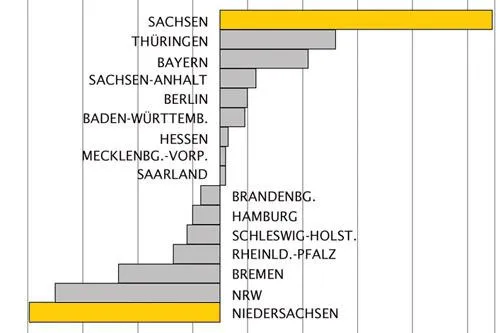 Bild: Berufsstart-Bundesland-Ranking 2011: Wer liegt in der Gunst der jungen Akademiker vorne?