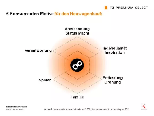 Medienhaus Deutschland bietet Werbewirkungsstudie Bild: Medienhaus Deutschland bietet Werbewirkungsstudie