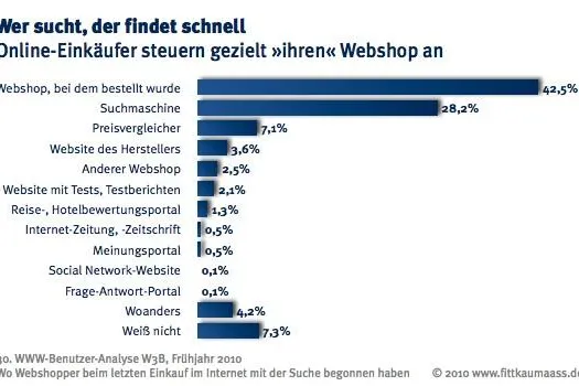 Bild: Ohne Umwege direkt in den Webshop: Deutsche Online-Einkäufer wissen, wo es hingeht