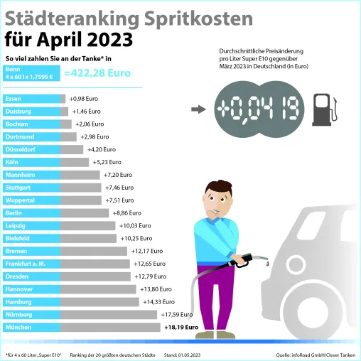 Entscheidung der Opec+ heizt Benzinpreise im April an Bild: Entscheidung der Opec+ heizt Benzinpreise im April an