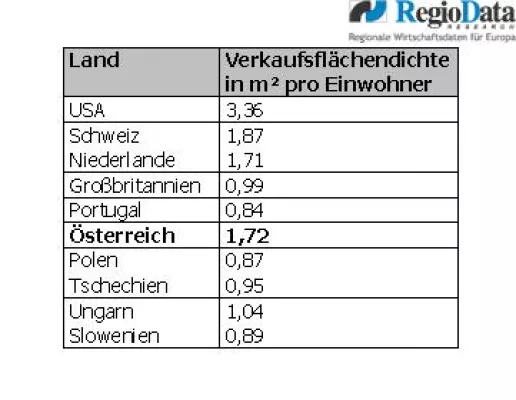 Bild: Handel in Österreich: viel Fläche aber wenig Vielfalt