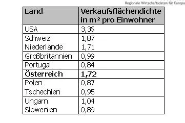Bild: Handel in Österreich: viel Fläche aber wenig Vielfalt