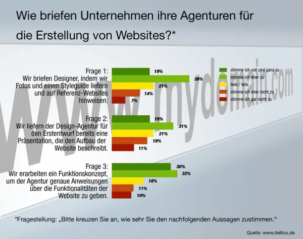 Bild: Unternehmer wissen, welche Informationen Designer für Website-Bau benötigen