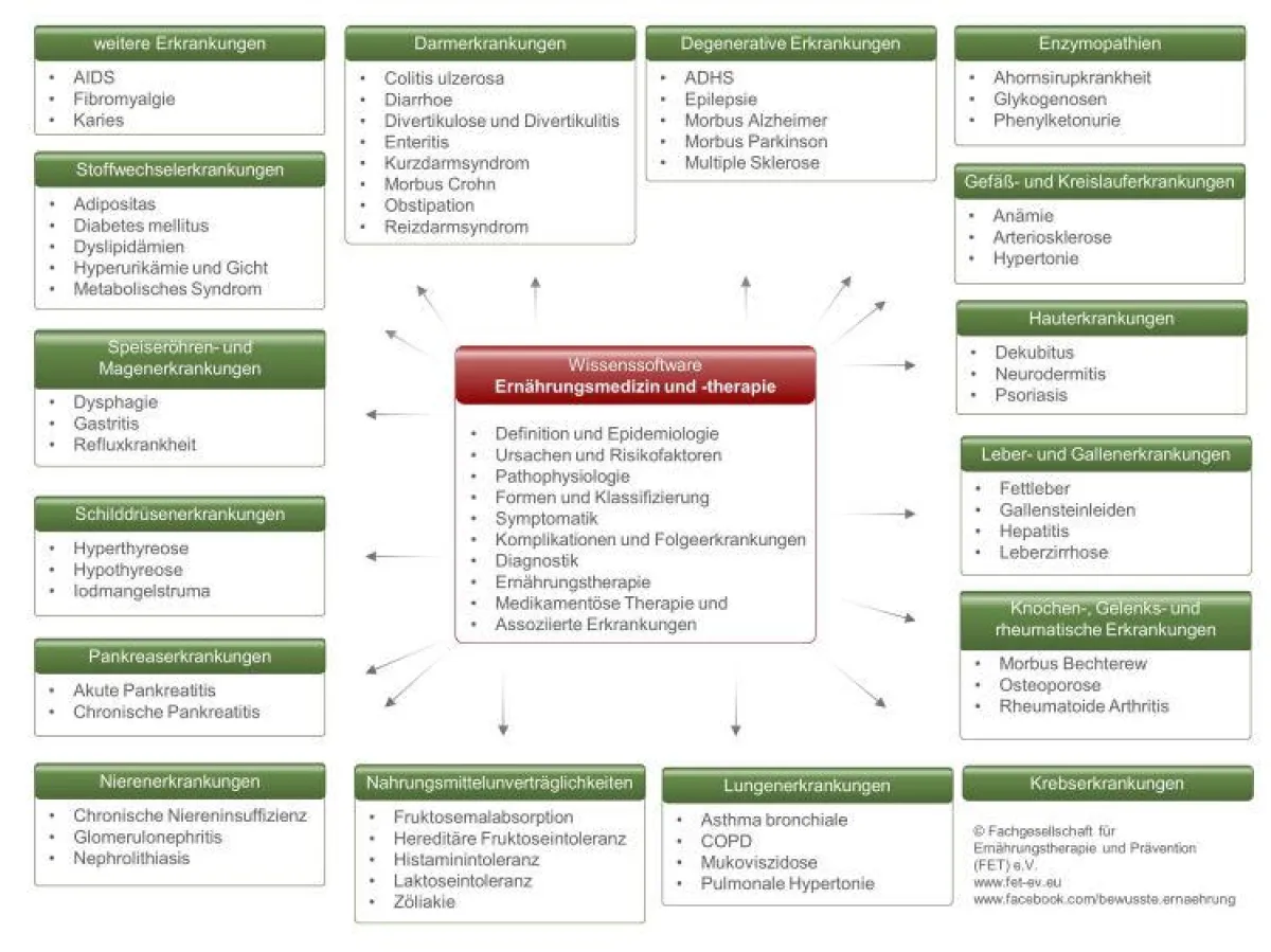 Die Wissenssoftware Ernährungsmedizin und -therapie bietet Informationen zu 58 Krankheitsbildern
