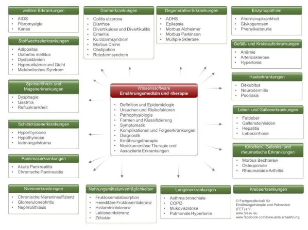 Bild: Ernährungsmedizin und -therapie: kompakte und unabhängige Informationen per Mausklick