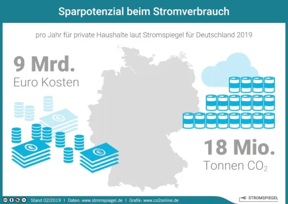 Bild: Stromspiegel 2019: Private Haushalte verschwenden Strom für 9 Mrd. Euro pro Jahr – Verbrauch stagniert