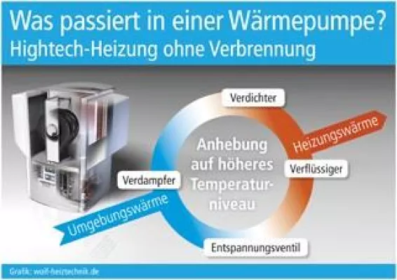 Bild: Was passiert in einer Wärmepumpe?