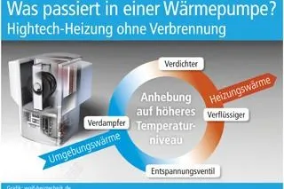 Bild: Was passiert in einer Wärmepumpe?