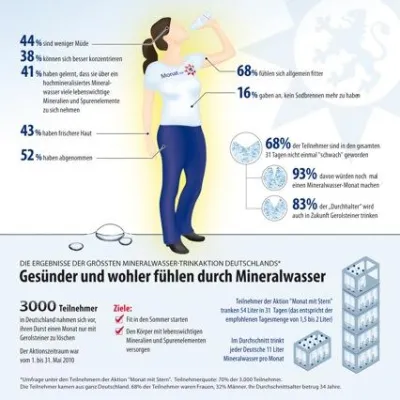Bild: Größter Mineralwasser-Erlebnistest Deutschlands hat gezeigt: Mineralwasser- Trinken steigert das Wohlbefinden