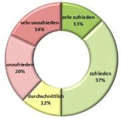 Trend Mitarbeiterzufriedenheit im November 2011 Bild: Trend Mitarbeiterzufriedenheit im November 2011