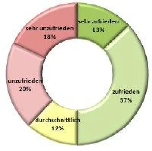 Trend Mitarbeiterzufriedenheit im November 2011 Bild: Trend Mitarbeiterzufriedenheit im November 2011