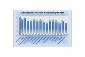 Bild: Bauunternehmen: Bewertungen von Bauherren als Beleg für Qualitäts- und Serviceleistungen einsetzen