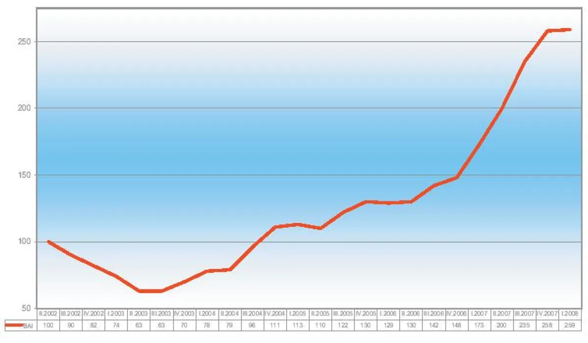 BAI - Berufsstart-Absolventen-Index I 2008