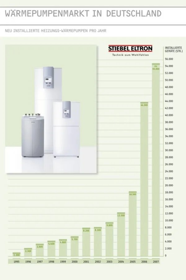 Einschätzung der Marktentwicklung Wärmepumpe vom Unternehmen Stiebel Eltron. (Quelle: www.stiebel-eltron.de)