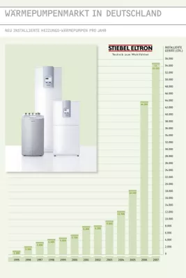 Bild: Wärmepumpen sind bei der Sanierung auf dem Vormarsch