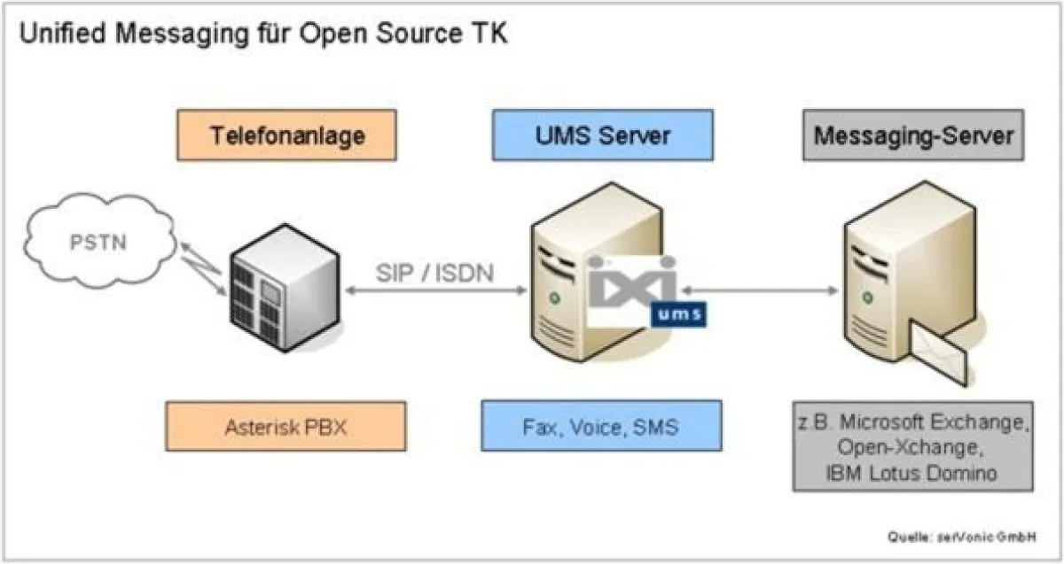 Der IXI-UMS Server von serVonic arbeitet über SIP oder ISDN mit Asterisk TK-Anlagen zusammen und integriert Fax, Voice, SMS in Messaging-Systeme wie Microsoft Exchange, Open-Xchange oder IBM Lotus Dom