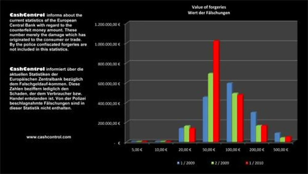CashControl informiert: Falschgeldaufkommen I / 2010