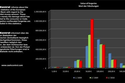 CashControl informiert: Falschgeldaufkommen I / 2010 Bild: CashControl informiert: Falschgeldaufkommen I / 2010