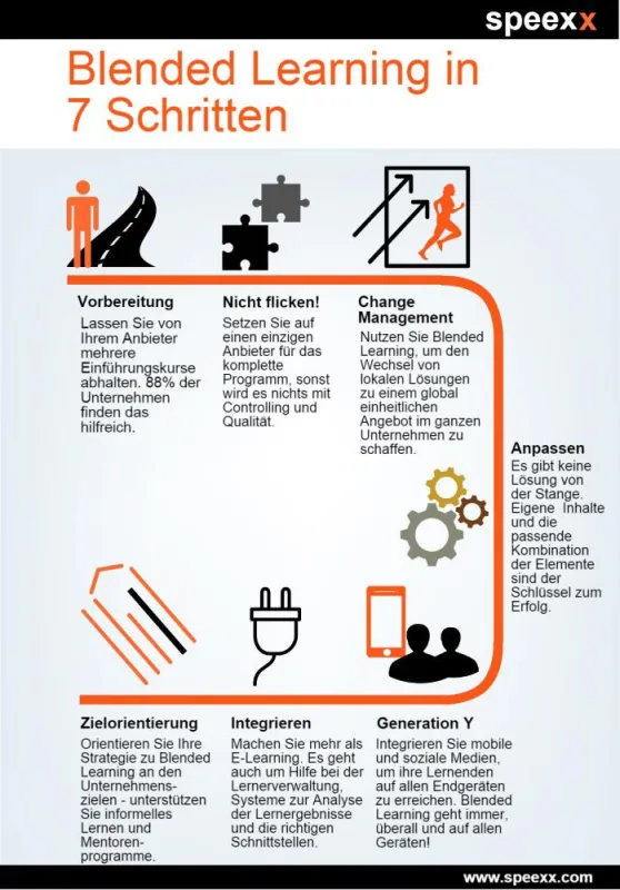 Blended Learning in 7 Schritten