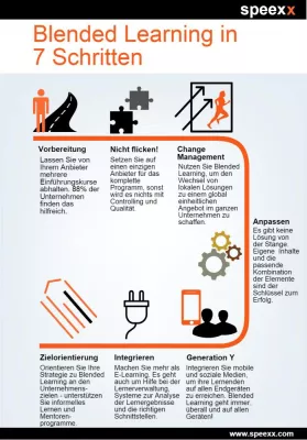 Bild: Ein Fall für Blended Learning - das neue Speexx Whitepaper
