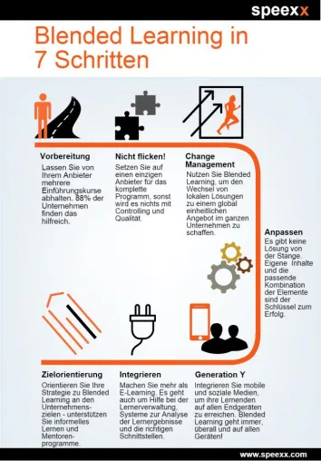 Bild: Ein Fall für Blended Learning - das neue Speexx Whitepaper