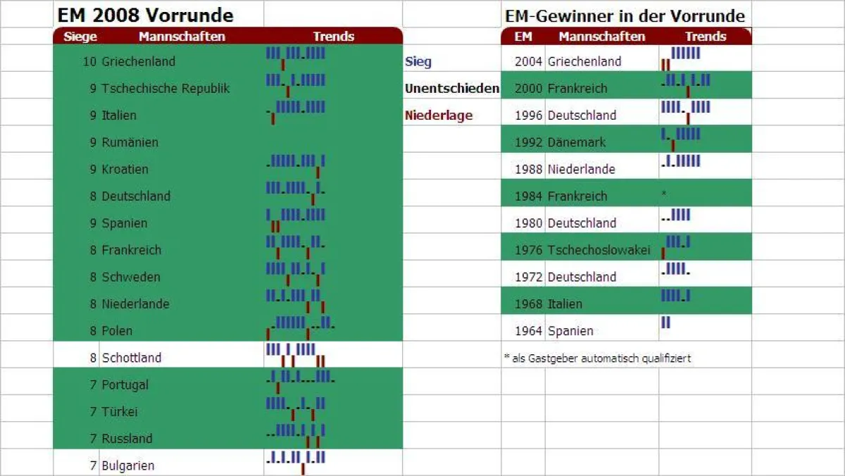 EM - Vorrundenstatistik: Aufwärts- und Abwärtstrends