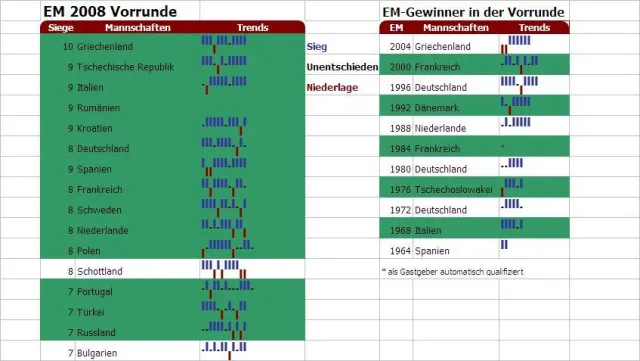 Bild: EM - Vorrundenstatistik spricht eindeutig gegen Deutschland