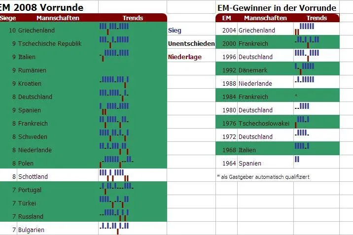 EM - Vorrundenstatistik spricht eindeutig gegen Deutschland Bild: EM - Vorrundenstatistik spricht eindeutig gegen Deutschland