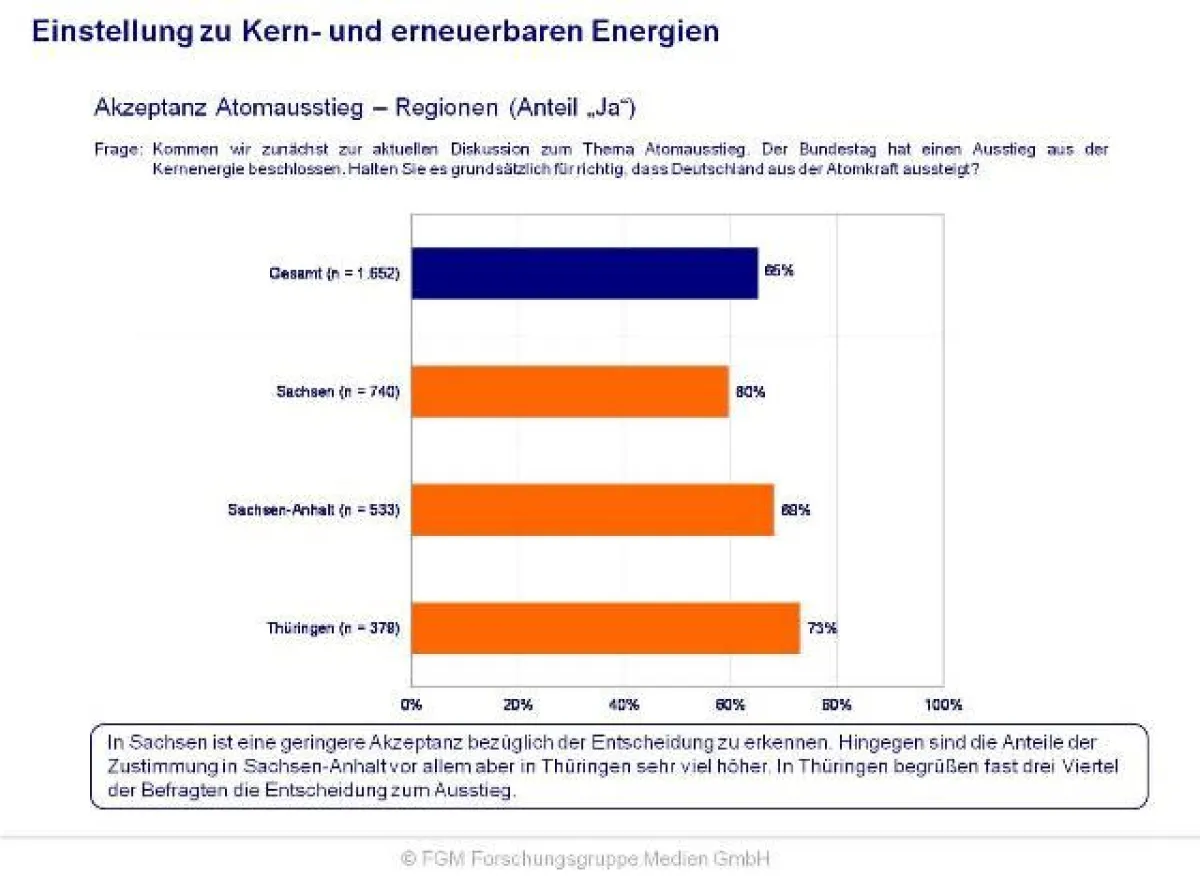 Grafik: Einstellung zu Kern- und erneuerbaren Energien (© FGM Forschungsgruppe Medien GmbH)