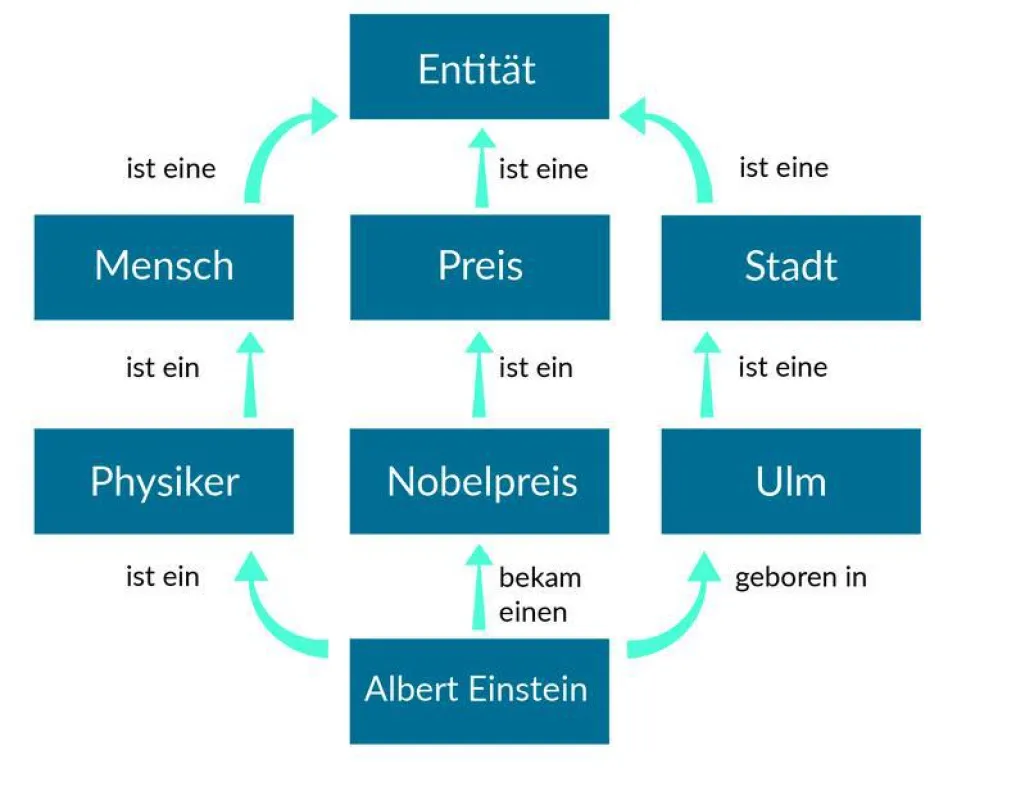 Durch automatisch generierte Entitäten und deren Verbindungen können Computer selbst komplexe Suchanfragen beantworten. (MPI)