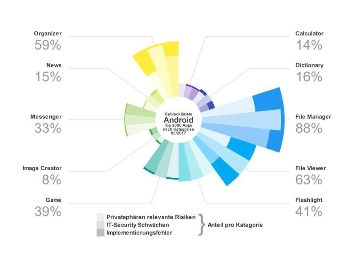 Geblacklistete Android-Top 2000-Apps nach Kategorien - 9/2017 (Fraunhofer SIT)