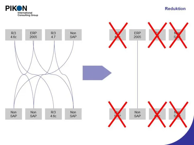 Effizienzsteigerung durch erfolgreiche Systemharmonisierung Bild: Effizienzsteigerung durch erfolgreiche Systemharmonisierung