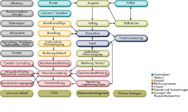 Bild: abas-Trade für den Handel: ERP-Handelslösung optimiert Geschäftsprozesse